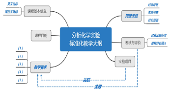 分析化学实验课程教学大纲的标准化改造与构建