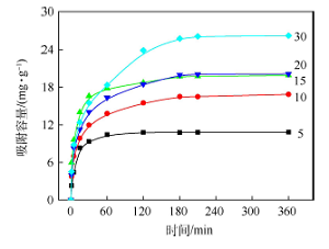 动力学、热力学和活化能在花生壳吸附铅离子实验中的应用