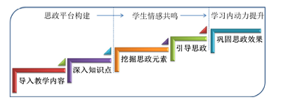 高职专业课的课程思政教学探索与实践——以“配位化合物”的思政教学为例