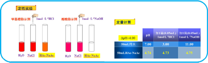 医用基础化学缓冲溶液及其作用机制的教学设计与思考<sup>*</sup>