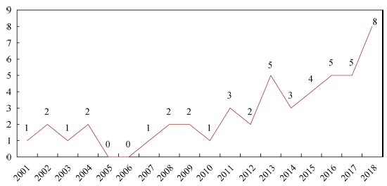 职前化学教师教育研究的内容分析<sup>*</sup>——基于SSCI期刊《化学教育研究与实践》的文献