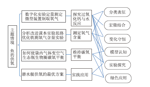 化学核心素养导向的中考化学复习课<sup>*</sup>——以“氧气主题复习”为例