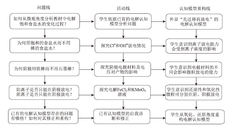 认知模型的修正与重构——以高三化学复习课“电解食盐水的再探究”为例