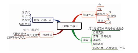 通过翻转课堂培养学生化学学科核心素养<sup>*——以“乙醇”为例</sup>