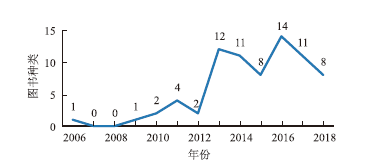 化学科普图书编写和出版的现状与分析<sup>*</sup>