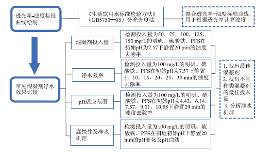 基于数字化手持技术的混凝剂净水效果比较及净水机理研究<sup>*</sup>