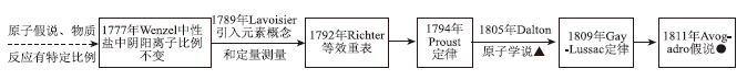 摩尔概念的历史变迁及其科学价值<sup>*</sup>