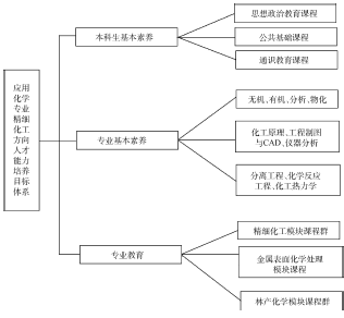 新经济时代应用化学专业人才精细化工方向课程体系设计研究