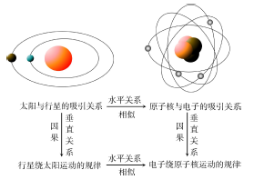 有机化学概念教学中类比的设计研究