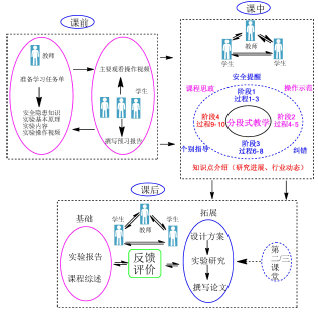 “翻转+分段式”有机化学实验教学设计及实践研究