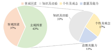 化学师范生TPACK影响因素的质性研究