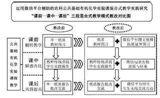 微信平台辅助的农科有机化学实验课混合式教学实践