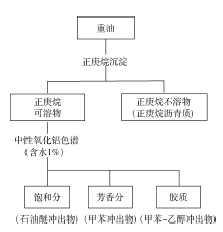 重油四组分测定实验改进及优化教学