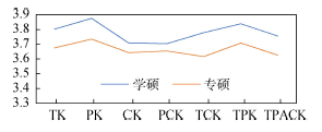 我国化学教育类硕士的TPACK现状调查与分析