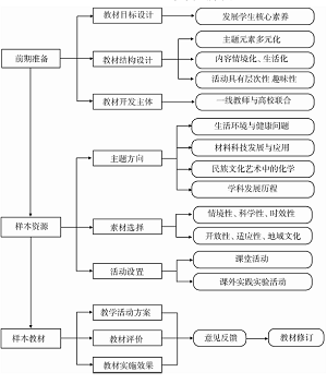 基于情境认知与学习理论的素质类化学校本教材开发<sup>*</sup>——以校本教材《化学视野》为例