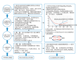 让学生深刻体验和感悟离子反应真实发生——电导滴定法在研究酸碱盐反应规律中的应用