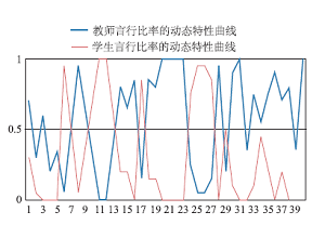 化学学科视域下课堂互动双编码模型的应用研究