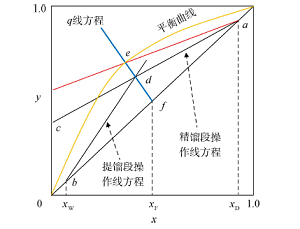 回流比对精馏塔理论塔板数的影响:计算机辅助计算在化工原理课程中的应用<sup>*</sup>