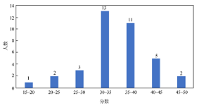 全日制化学教育硕士的PCK水平调查研究<sup>*</sup>