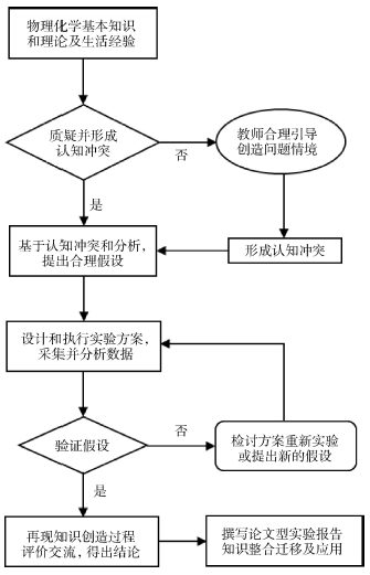 科学思维导向的物理化学实验教学模式<sup>*</sup>