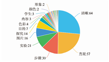 初中化学(科学)启蒙教材中“实验”“插图”“科普知识”的比较分析<sup>*</sup>