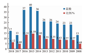 我国基础教育化学教科书研究的现状与建议<sup>*</sup>