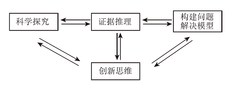 化学关键认知能力的发展路径及培养策略<sup>*</sup>