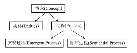 基于本体分类法的化学键迷思概念转变研究<sup>*</sup>