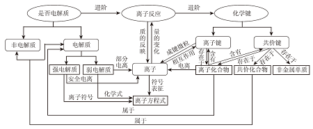 高中生对化学核心概念掌握情况的测查分析——以“电解质、离子反应、化学键”概念群为例