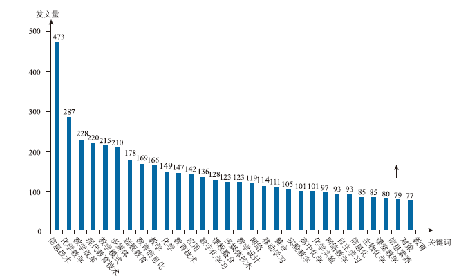 “化学教育技术”核心词汇及其研究进展<sup>*</sup>——基于对2006—2017年国内核心期刊文献的分析