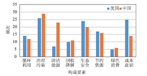 中美高中化学教科书中“绿色发展”内容建构方式的比较研究<sup>*</sup>