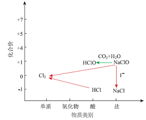 氧化还原反应复习的项目式教学设计与实施——探秘“84”消毒液