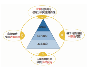 化学教学内容的学科理解研究——以“醛的结构与性质探究”为例