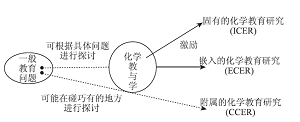 化学教育研究:基本特征与方法设计