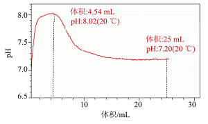 碳酸氢钠溶液与氯化钙溶液反应原理再探究<sup>*</sup>