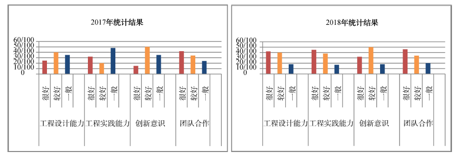 化工原理项目设计教学改革的实践与成效