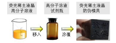 功能高分子材料综合实验设计:荧光稀土液晶高分子防伪膜的制备