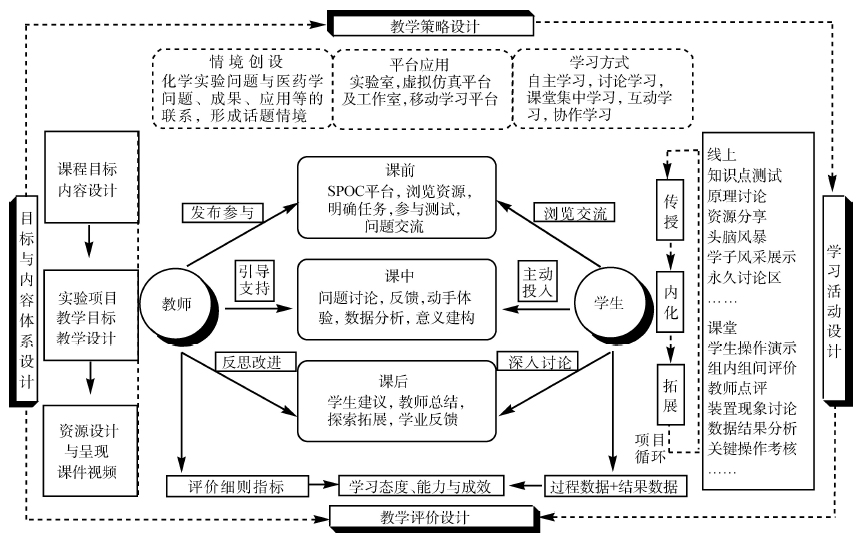 医学专业大学化学实验SPOC式翻转课堂教学实践