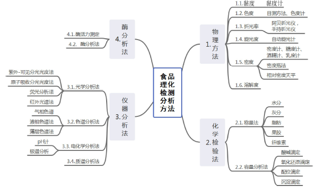 思维导图在食品理化检测教学中的应用