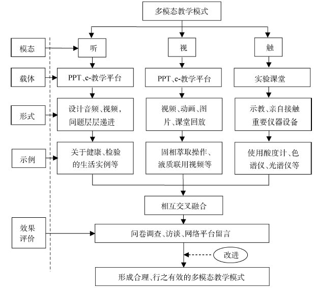 多模态教学模式在“食品理化检验”中的应用