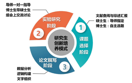 化学专业研究生创新培养模式研究