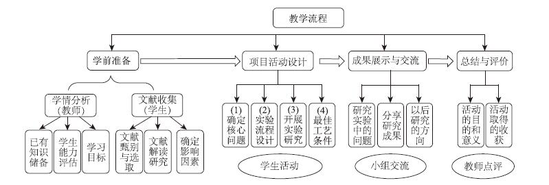 基于STEM模式的研究性学习教学实践——以“ABS工程塑料表面化学镀铜”教学为例