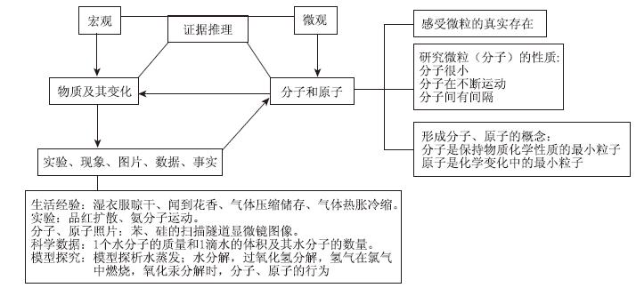 初中化学“分子和原子”的教学逻辑——基于2011—2018年的文献分析