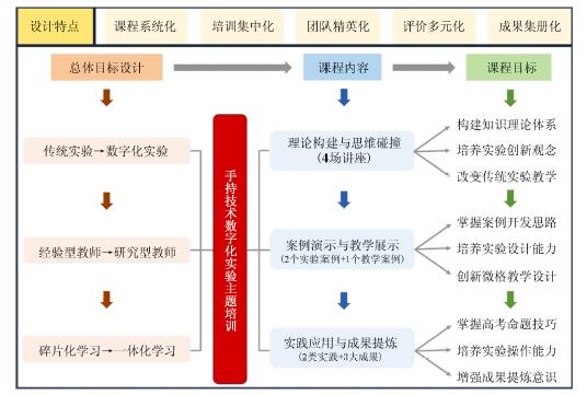 手持技术数字化实验主题培训“一体化”的设计与实践<sup>*</sup>——以7天“省培计划”集中培训为例