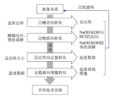 手持技术数字化实验支持下的“盖斯定律”认知<sup>*</sup>