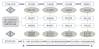 践行STEAM理念 开展新工科建设<sup>*</sup>——电化学实验教学对工科学生创意能力的培养