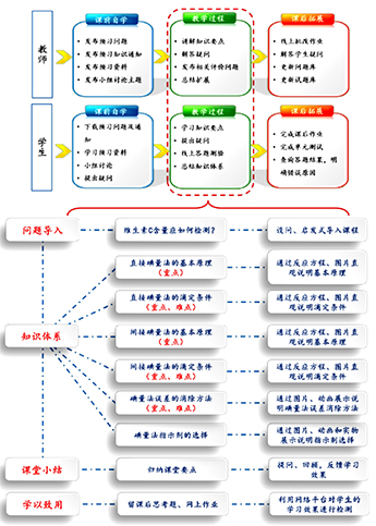 混合式教学法在分析化学教学中的设计与实践<sup>*</sup>——以“碘量法”为例
