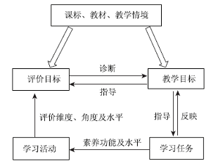 “教、学、评”一体化的化学课堂教学评价目标设计