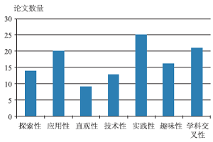 中学有机化学教学研究——基于美国《化学教育》的文献分析