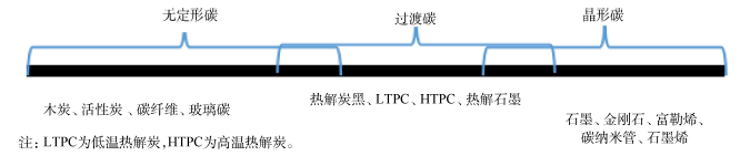 诺贝尔奖宠儿——碳元素的前世今生